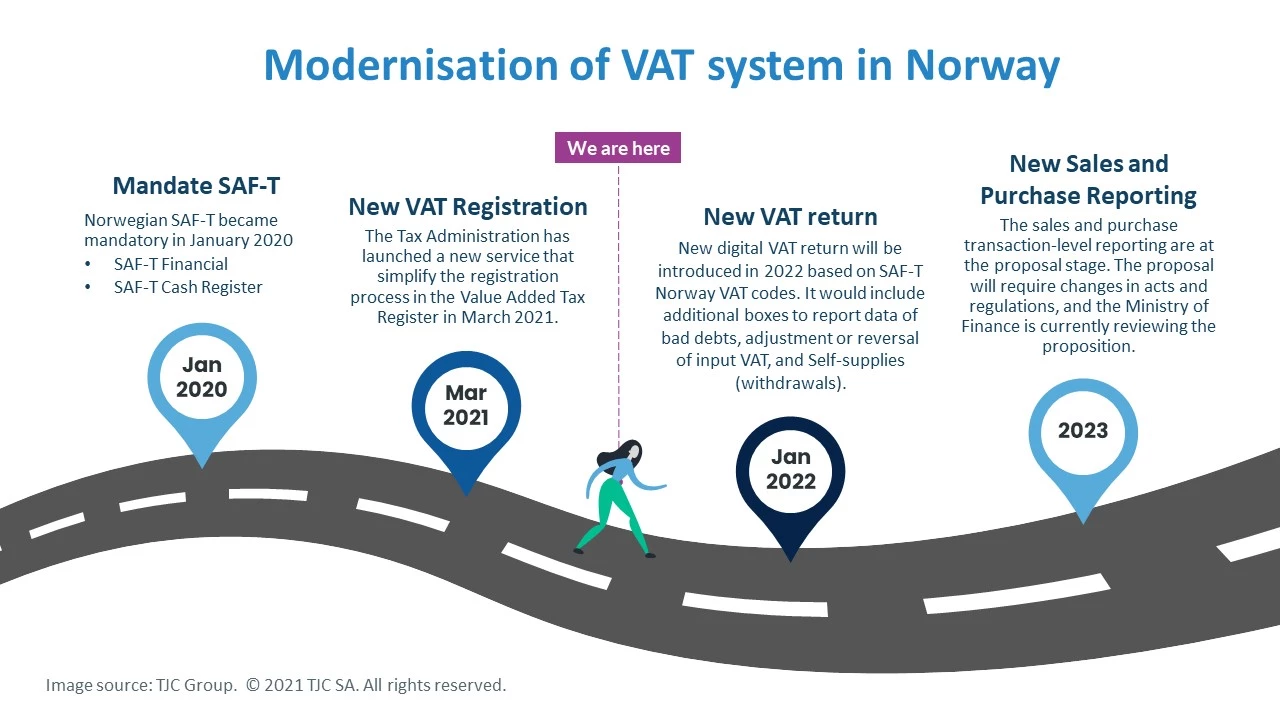 Modernisation du système de TVA en Norvège | Groupe TJC