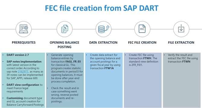 Solution FEC par SAP DART | Groupe TJC
