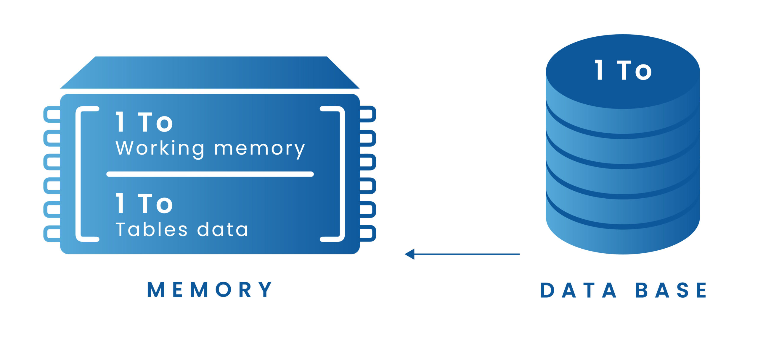 HANA Database and memory growth