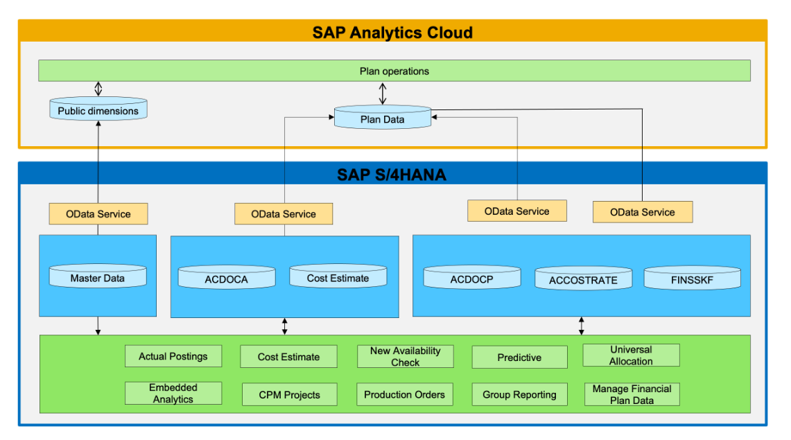 SAP Analytics Cloud in S/4HANA and its benefits to know of!