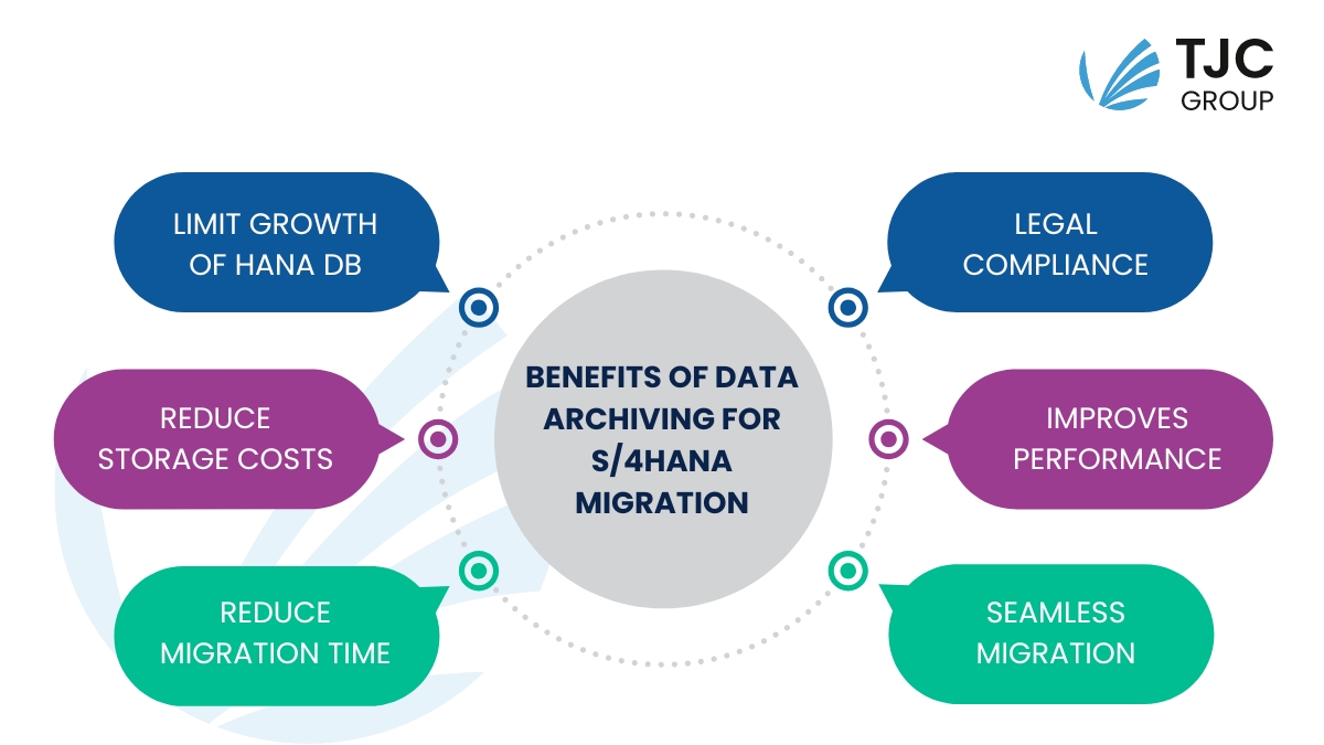 Benefits of data archiving for S/4HANA migration