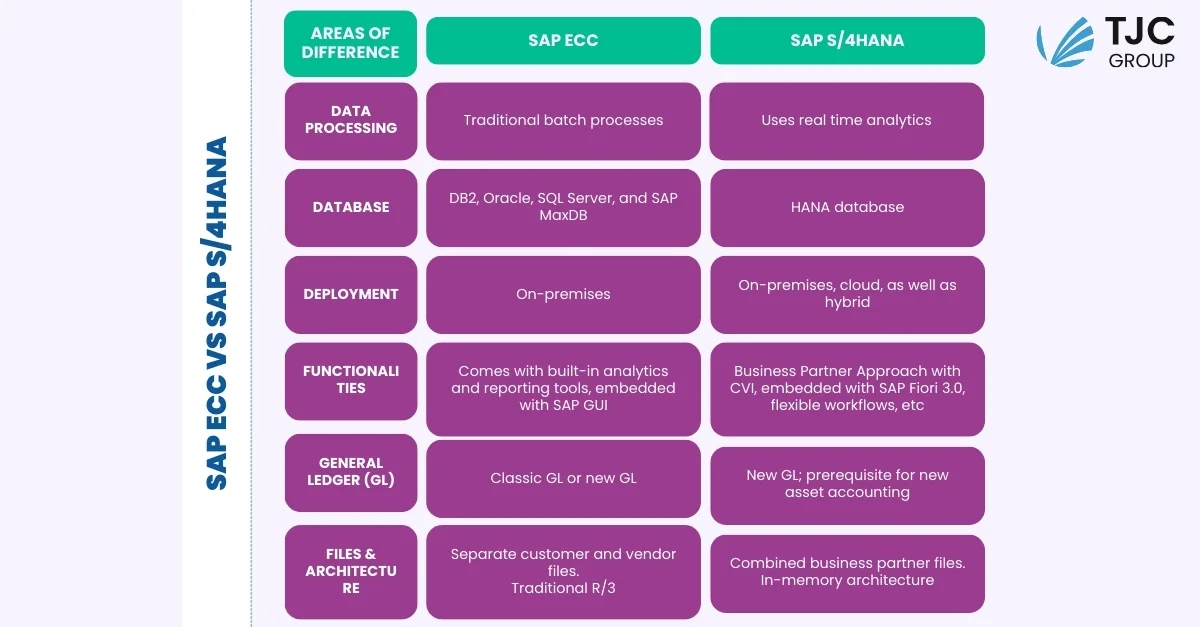 table of differences between SAP S/4HANA and SAP ECC